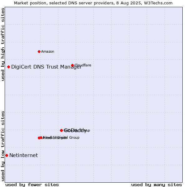 Market position of GoDaddy vs. DigiCert DNS Trust Manager vs. Netinternet