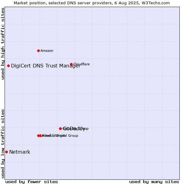 Market position of GoDaddy vs. DigiCert DNS Trust Manager vs. Netmark