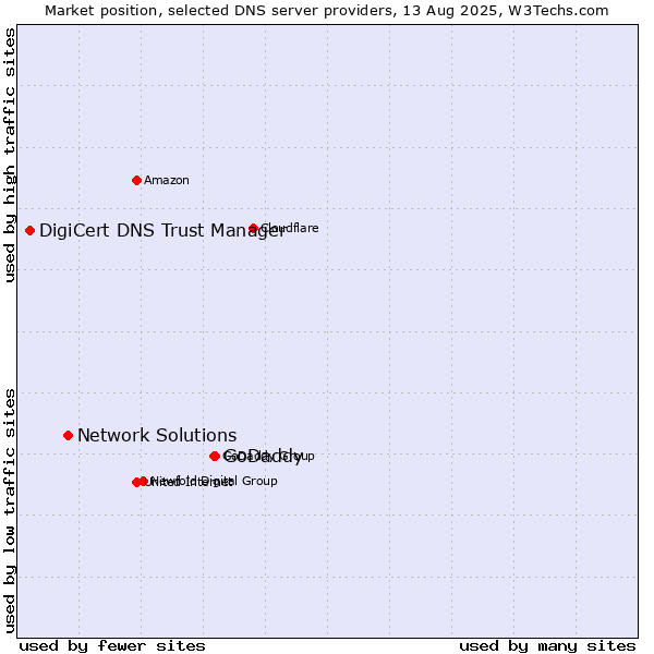 Market position of GoDaddy vs. Network Solutions vs. DigiCert DNS Trust Manager