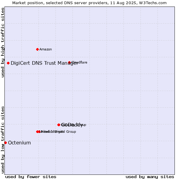 Market position of GoDaddy vs. DigiCert DNS Trust Manager vs. Octenium