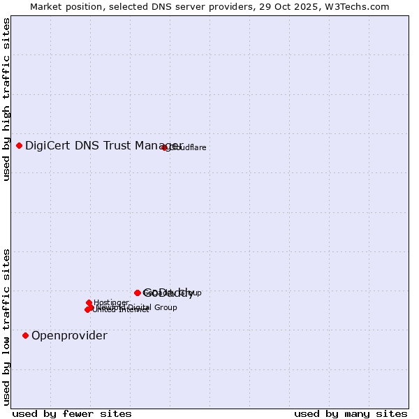 Market position of GoDaddy vs. Openprovider vs. DigiCert DNS Trust Manager