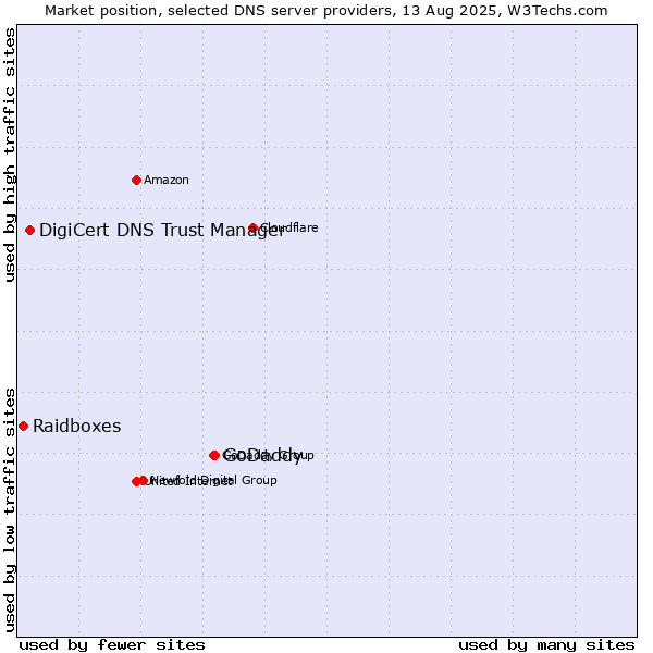 Market position of GoDaddy vs. DigiCert DNS Trust Manager vs. Raidboxes