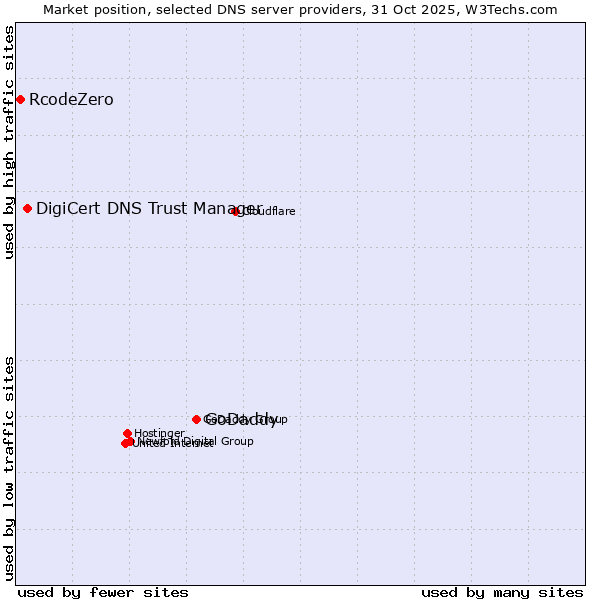 Market position of GoDaddy vs. DigiCert DNS Trust Manager vs. RcodeZero