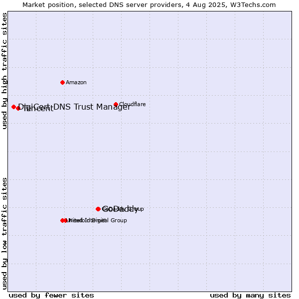 Market position of GoDaddy vs. Tencent vs. DigiCert DNS Trust Manager