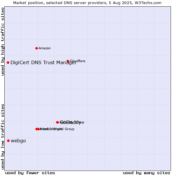 Market position of GoDaddy vs. webgo vs. DigiCert DNS Trust Manager