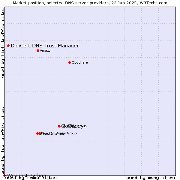 Market position of GoDaddy vs. DigiCert DNS Trust Manager vs. Webhost Python