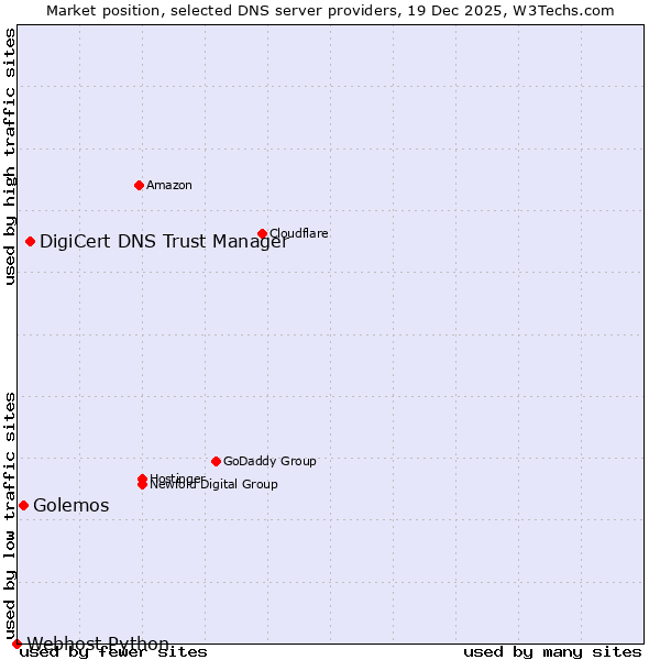 Market position of DigiCert DNS Trust Manager vs. Golemos vs. Webhost Python