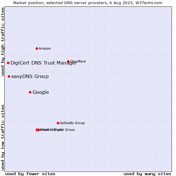 Market position of Google vs. easyDNS Group vs. DigiCert DNS Trust Manager