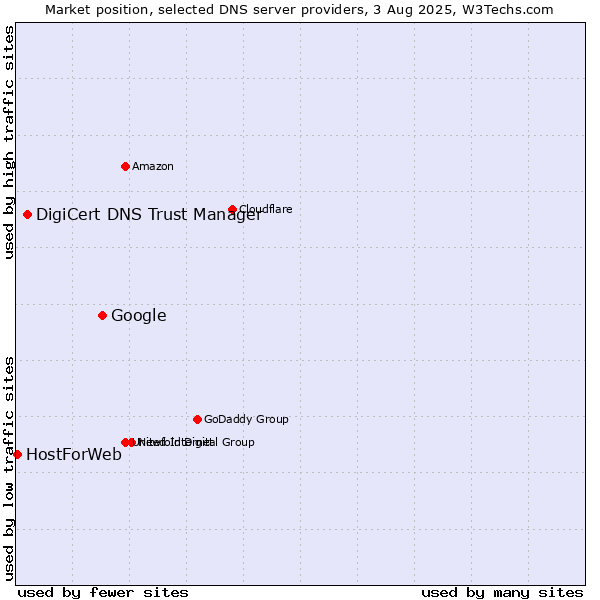 Market position of Google vs. DigiCert DNS Trust Manager vs. HostForWeb