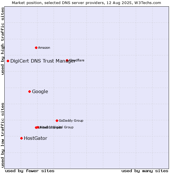 Market position of Google vs. HostGator vs. DigiCert DNS Trust Manager