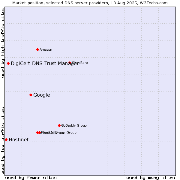 Market position of Google vs. DigiCert DNS Trust Manager vs. Hostinet