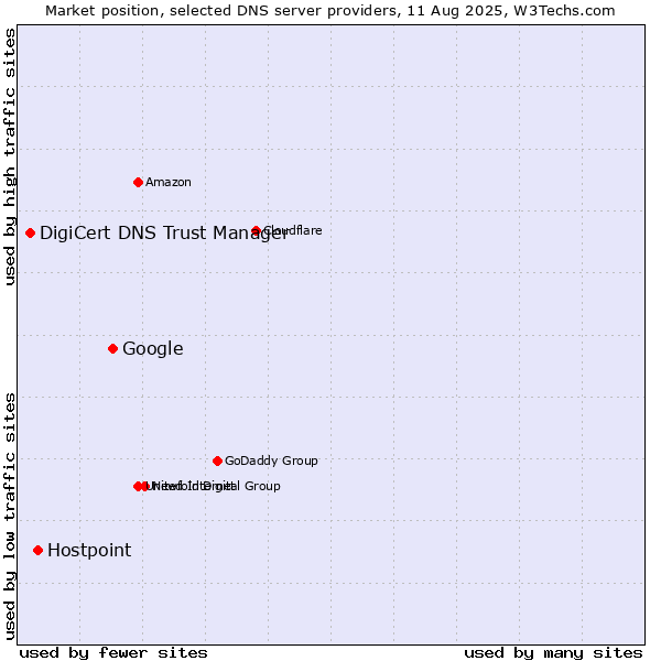 Market position of Google vs. Hostpoint vs. DigiCert DNS Trust Manager