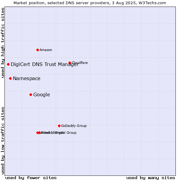 Market position of Google vs. Namespace vs. DigiCert DNS Trust Manager