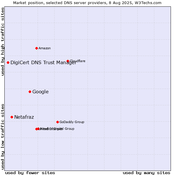 Market position of Google vs. Netafraz vs. DigiCert DNS Trust Manager