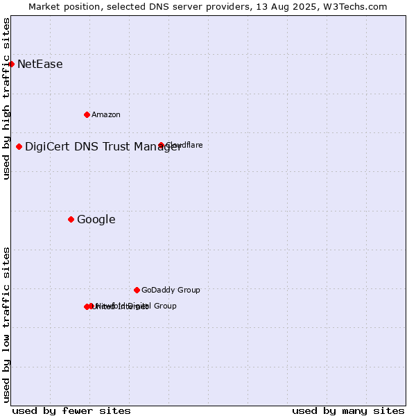 Market position of Google vs. DigiCert DNS Trust Manager vs. NetEase
