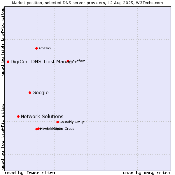 Market position of Google vs. Network Solutions vs. DigiCert DNS Trust Manager