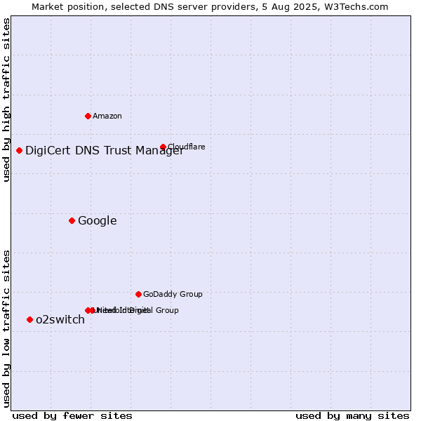 Market position of Google vs. o2switch vs. DigiCert DNS Trust Manager