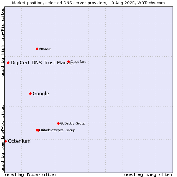 Market position of Google vs. DigiCert DNS Trust Manager vs. Octenium