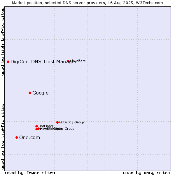 Market position of Google vs. One.com vs. DigiCert DNS Trust Manager
