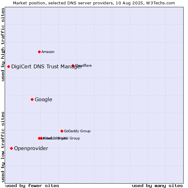 Market position of Google vs. Openprovider vs. DigiCert DNS Trust Manager