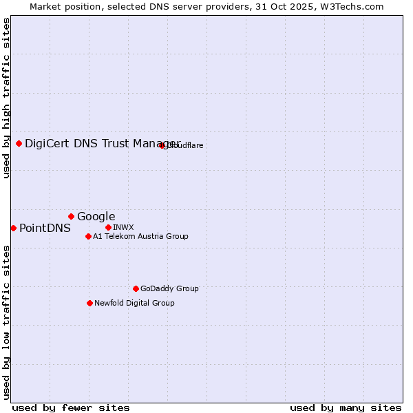 Market position of Google vs. DigiCert DNS Trust Manager vs. PointDNS