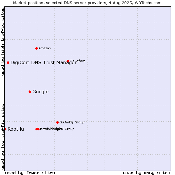 Market position of Google vs. DigiCert DNS Trust Manager vs. Root.lu