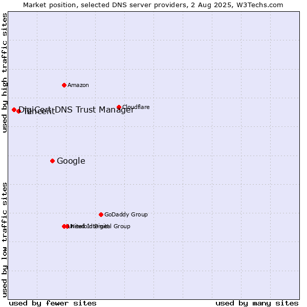 Market position of Google vs. Tencent vs. DigiCert DNS Trust Manager
