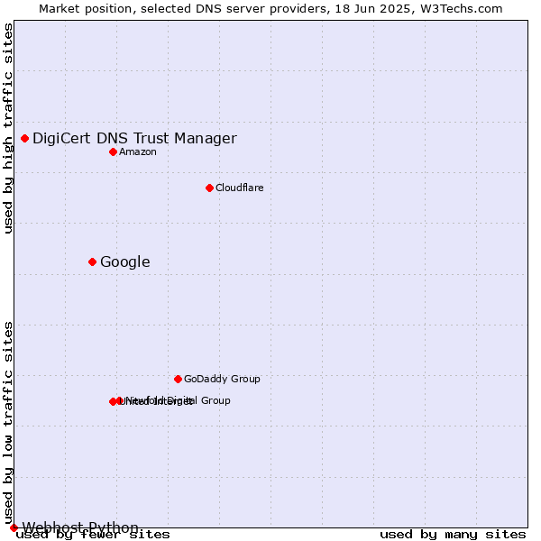 Market position of Google vs. DigiCert DNS Trust Manager vs. Webhost Python