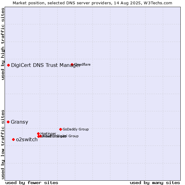 Market position of o2switch vs. DigiCert DNS Trust Manager vs. Gransy