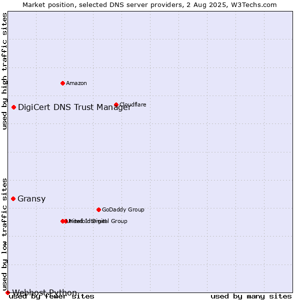 Market position of DigiCert DNS Trust Manager vs. Gransy vs. Webhost Python