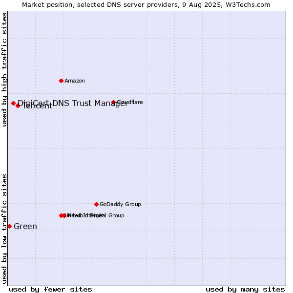 Market position of Tencent vs. DigiCert DNS Trust Manager vs. Green