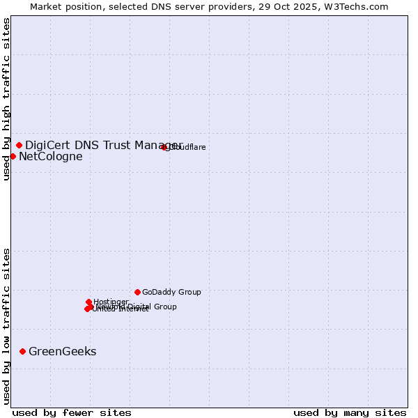 Market position of GreenGeeks vs. DigiCert DNS Trust Manager vs. NetCologne