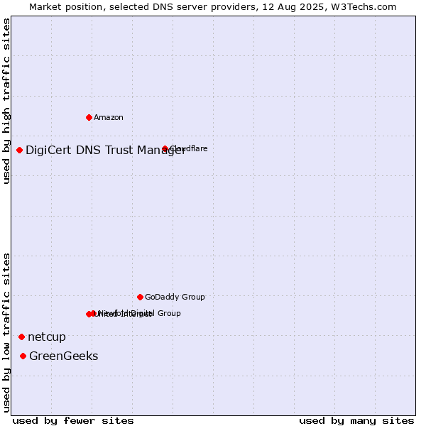 Market position of GreenGeeks vs. netcup vs. DigiCert DNS Trust Manager