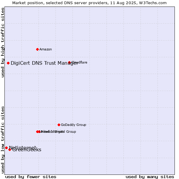 Market position of GreenGeeks vs. DigiCert DNS Trust Manager vs. Netinternet