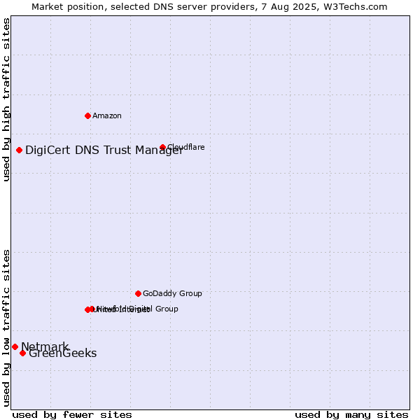 Market position of GreenGeeks vs. DigiCert DNS Trust Manager vs. Netmark