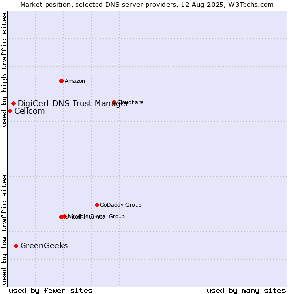 Market position of GreenGeeks vs. DigiCert DNS Trust Manager vs. Cellcom