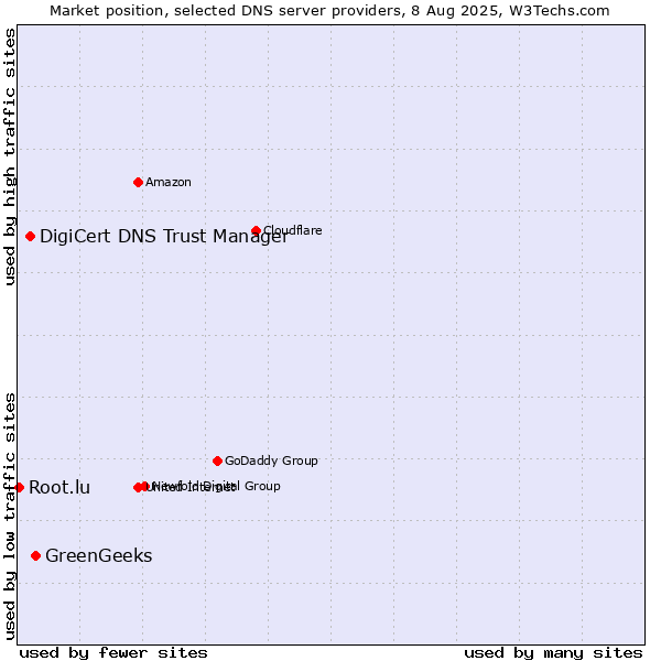 Market position of GreenGeeks vs. DigiCert DNS Trust Manager vs. Root.lu