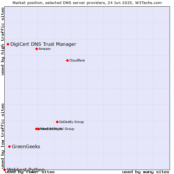 Market position of GreenGeeks vs. DigiCert DNS Trust Manager vs. Webhost Python