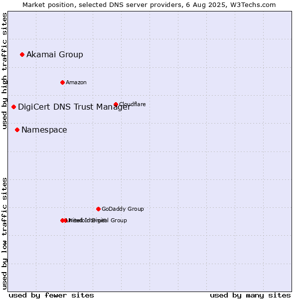 Market position of Akamai Group vs. Namespace vs. DigiCert DNS Trust Manager