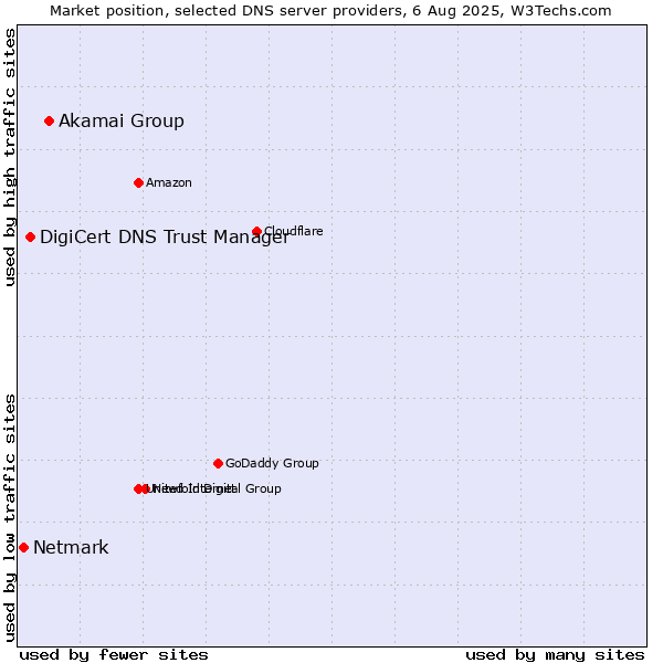 Market position of Akamai Group vs. DigiCert DNS Trust Manager vs. Netmark