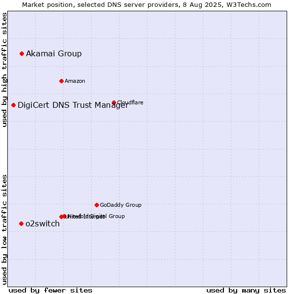 Market position of Akamai Group vs. o2switch vs. DigiCert DNS Trust Manager
