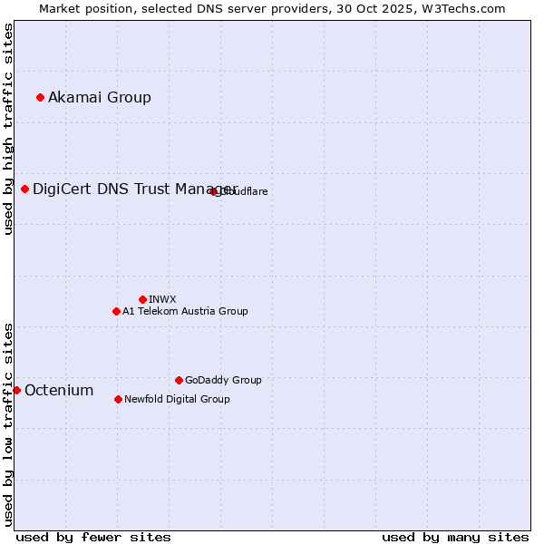 Market position of Akamai Group vs. DigiCert DNS Trust Manager vs. Octenium