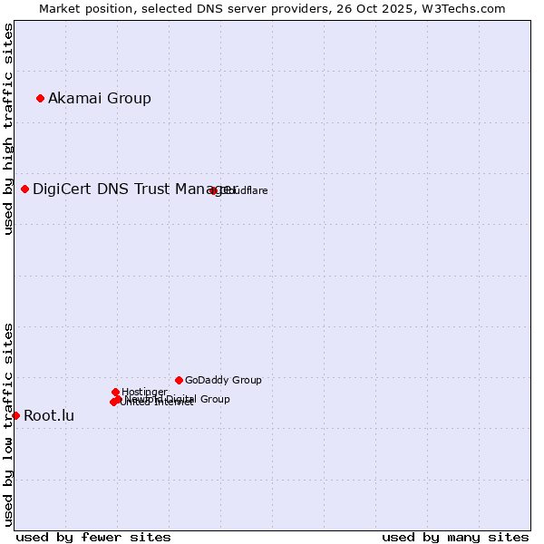 Market position of Akamai Group vs. DigiCert DNS Trust Manager vs. Root.lu