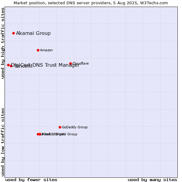Market position of Akamai Group vs. Tencent vs. DigiCert DNS Trust Manager