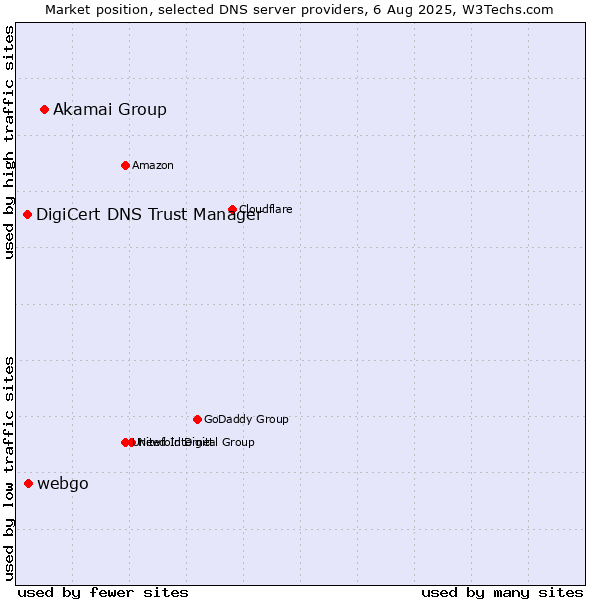 Market position of Akamai Group vs. webgo vs. DigiCert DNS Trust Manager