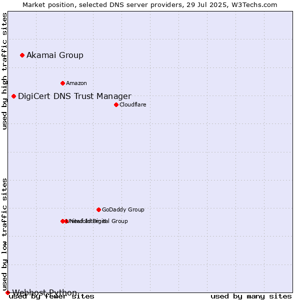 Market position of Akamai Group vs. DigiCert DNS Trust Manager vs. Webhost Python