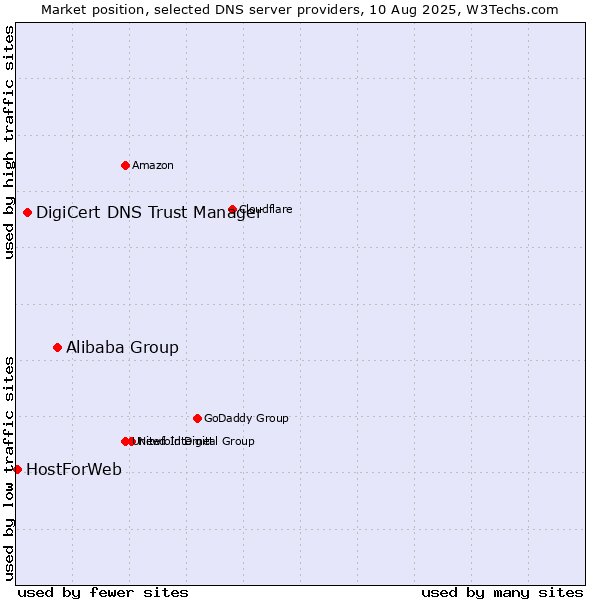 Market position of Alibaba Group vs. DigiCert DNS Trust Manager vs. HostForWeb