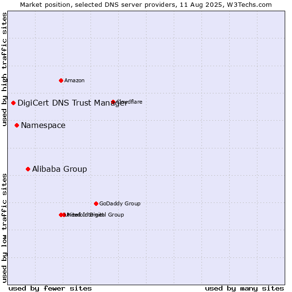 Market position of Alibaba Group vs. Namespace vs. DigiCert DNS Trust Manager