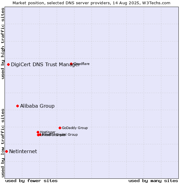 Market position of Alibaba Group vs. DigiCert DNS Trust Manager vs. Netinternet