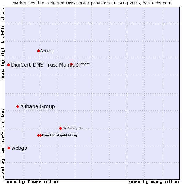 Market position of Alibaba Group vs. webgo vs. DigiCert DNS Trust Manager